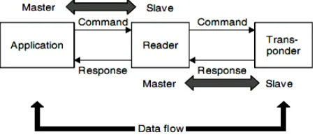 Gambar 7. Prinsip master-slave antara aplikasi, reader dan tag. 
