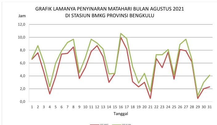 Gambar 19. Grafik lama penyinaran matahari bulan Agustus 2021 di Stasiun BMKG Provinsi Bengkulu (sumber : Stasiun Klimatologi Bengkulu) 