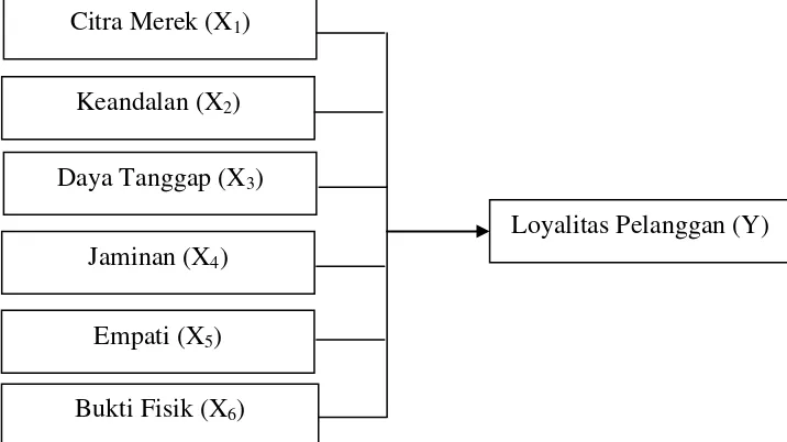 Gambar 2.3 : Kerangka Konseptual 