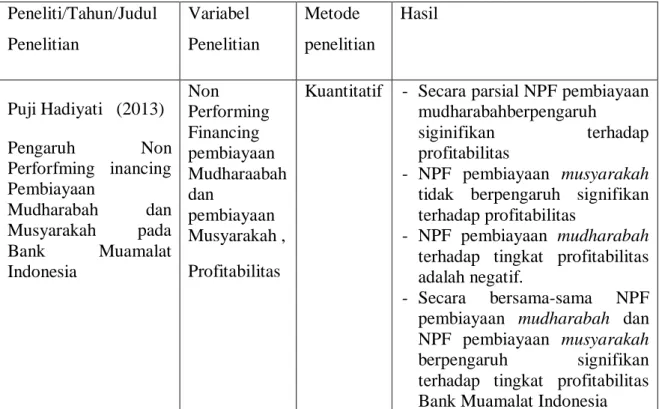 Tabel 2.1   Penelitian Terdahulu  Peneliti/Tahun/Judul  Penelitian  Variabel  Penelitian  Metode  penelitian   Hasil   Puji Hadiyati   (2013)  Pengaruh  Non  Perforfming  inancing  Pembiayaan  Mudharabah  dan  Musyarakah  pada  Bank  Muamalat  Indonesia  N