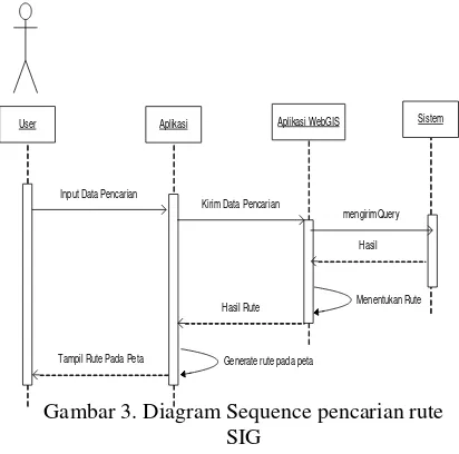 Gambar 3. Diagram Sequence pencarian rute  