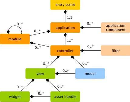 Gambar 1. Struktur framework yii2 (http://www.yiiframework.com/) 