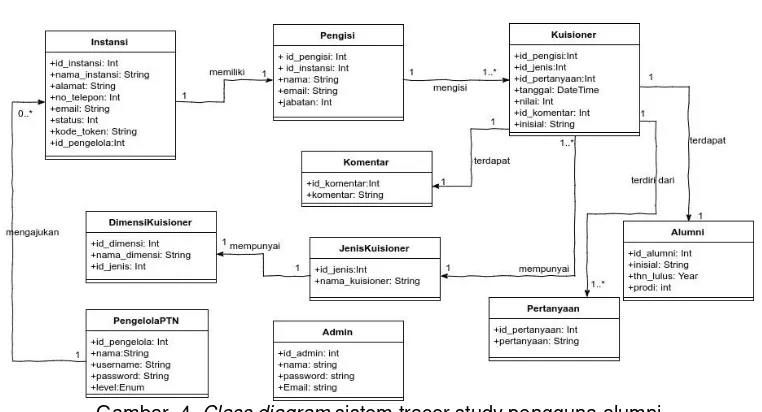 Gambar  4. Class diagram sistem tracer study pengguna alumni 