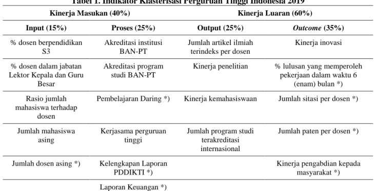 Tabel 1. Indikator Klasterisasi Perguruan Tinggi Indonesia 2019 