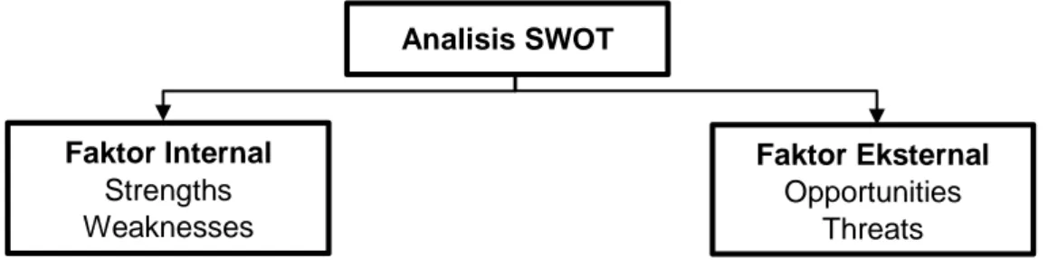 Gambar 3. Analisis SWOT  Matriks  SWOT  menurut  Rangkuti 