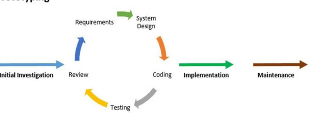 Gambar 1. Prototyping Development Cycle. 