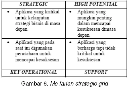 Gambar 6. Mc farlan strategic grid  