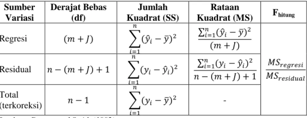Tabel 2.1. Analisis Varians (ANOVA) Uji Parameter Model Regresi  Sumber  Variasi  Derajat Bebas (df)  Jumlah  Kuadrat (SS)  Rataan  Kuadrat (MS)  F hitung Regresi           ∑  ̂    ̅      ∑       ̂    ̅                               Residual               
