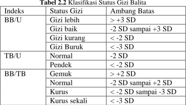 Tabel 2.2 Klasifikasi Status Gizi Balita 