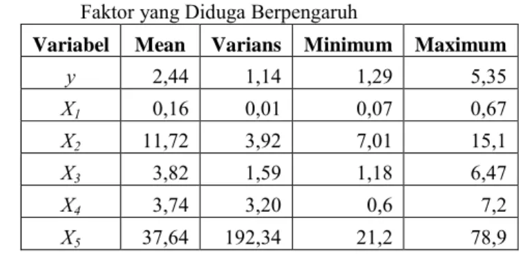 Tabel 4.1  Statistika Deskriptif Persentase Gizi Buruk Balita dan 5  