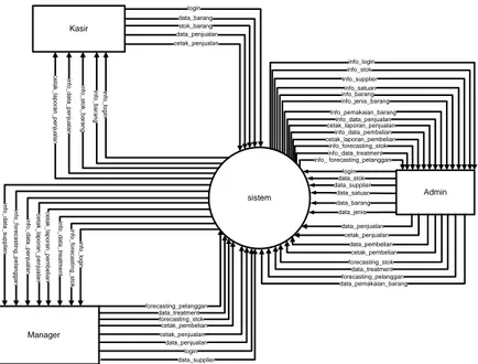 Gambar 1. Diagram Konteks  B.  Data Flow Diagram Level 0 