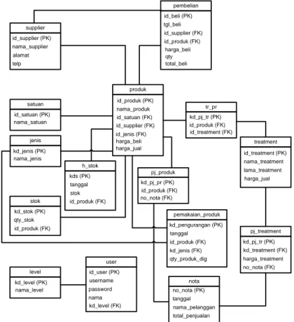Gambar 6. Konseptual Database  4.1.3.  Perhitungan Regresi Linier 