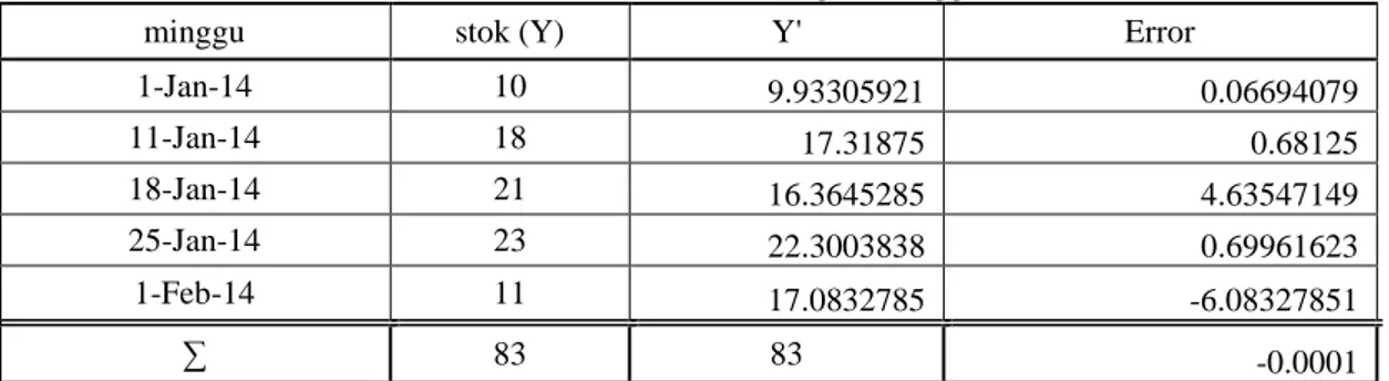 Table 3 Data Stok Plain Yougurt/Minggu 