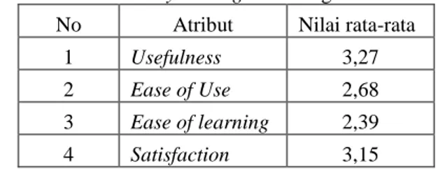 Tabel 3 Hasil Usability Testing Per Kategori  No  Atribut  Nilai rata-rata 