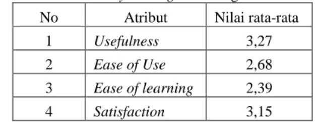 Tabel 3 Hasil Usability Testing Per Kategori  No  Atribut  Nilai rata-rata 
