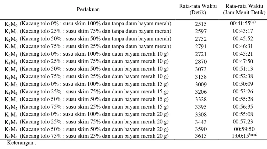 Tabel 2 Rata-rata Hasil Uji Kecepatan Meleleh Es Krim Kacang Tolo 