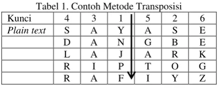 Tabel 1. Contoh Metode Transposisi 