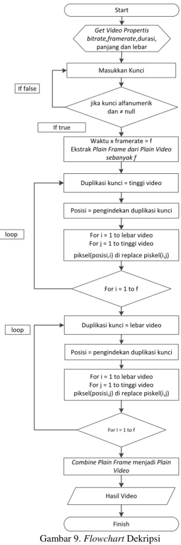 Gambar 9. Flowchart Dekripsi  