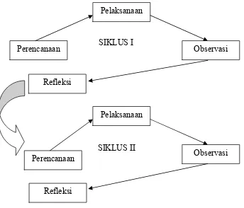 Gambar 2.1  Siklus PTK (Dikutip dari Sunyono, 2009: 24) 