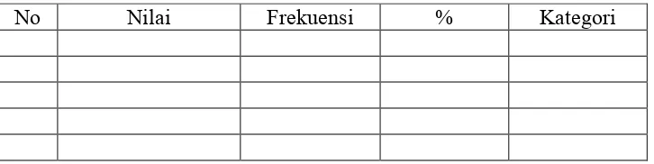 Tabel 3.3 Distribusi Frekuensi Penilaian Siswa 
