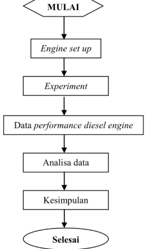 Gambar 1 Flowchart experiment Selesai 