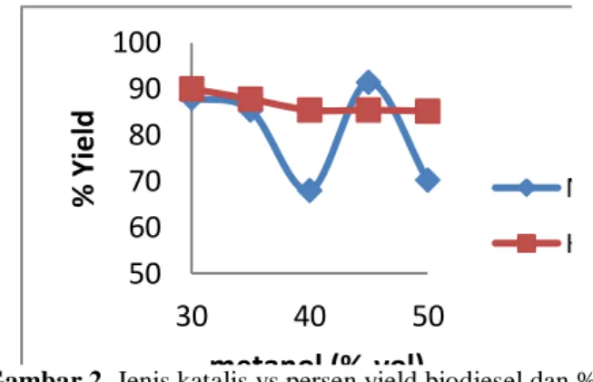 Grafik  diatas  terlihat  bahwa  penggunaan  KOH  sebagai  katalis  terhadap  kenaikkan  %-v  metanol  tidak  berpengaruh  terhadap  %  yield,  sedangkan  dengan  menggunakan  katalis  NaOH  menghasilkan  %  yield  dengan  fluktuatif  yang  cukup  besar  d