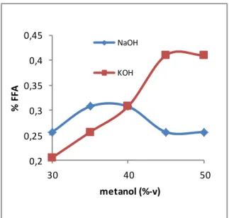 Gambar 5. jenis katalis vs angka asam dan % metanol 