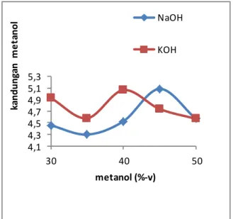 Gambar 7. jenis katalis vs viskositas dan %  metanol 