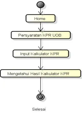 Gambar 2. Activity Diagram User 