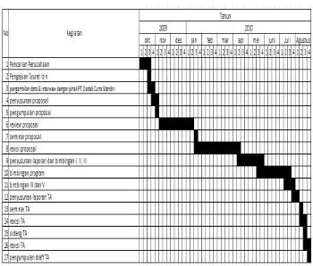 Tabel 1.1 Time Schedule Penelitian 