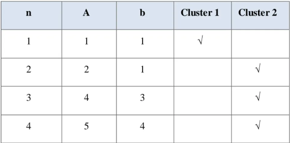 Tabel II.4 Hasil Clustering Iterasi 1 