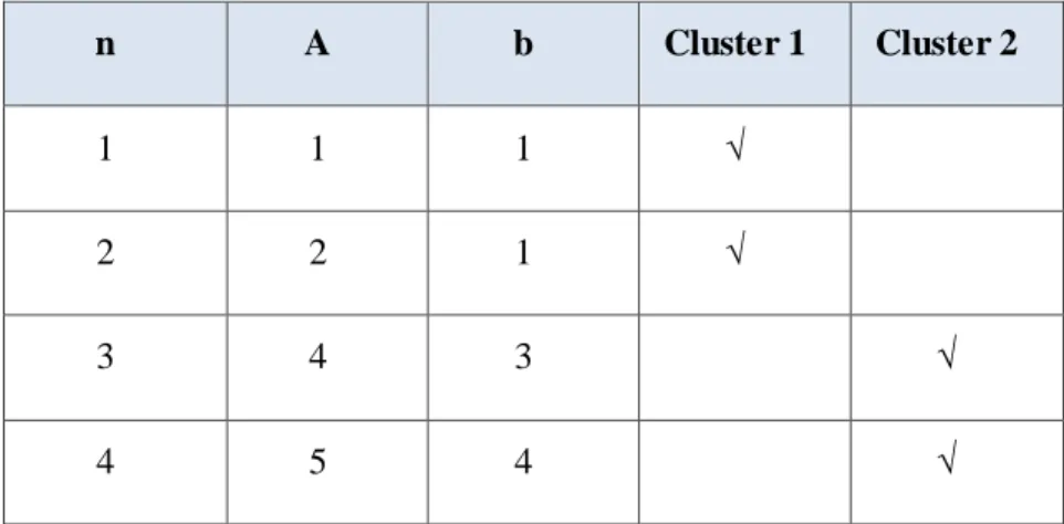 Tabel II.6 Hasil Clustering Iterasi 3 
