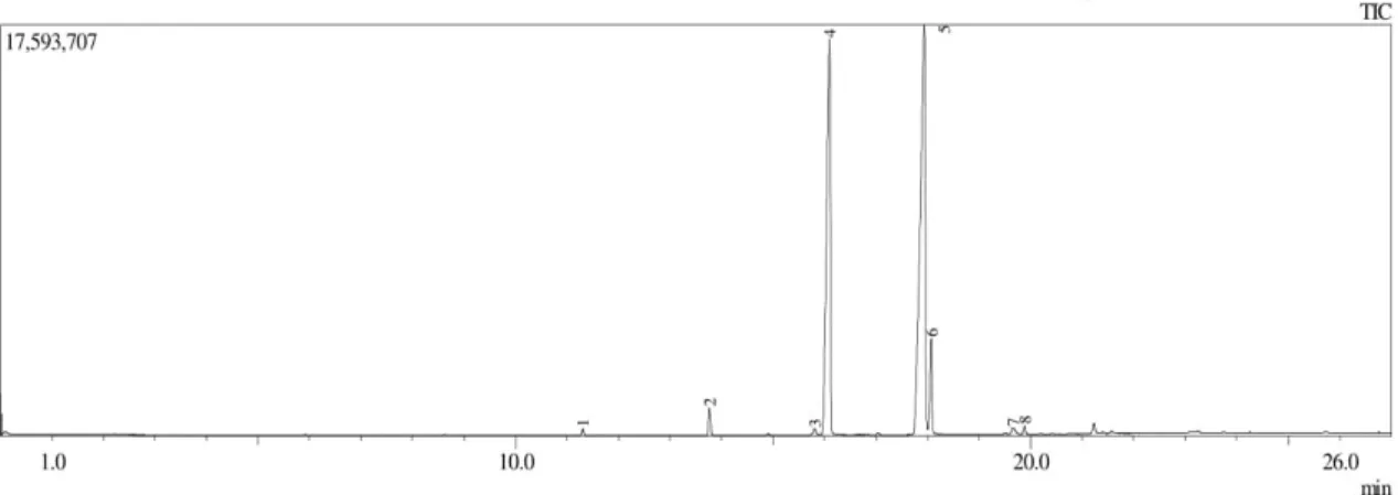 Gambar 2. Kromatogram biodiesel hasil analisis GC-MS  Tabel 3. Komposisi biodiesel hasil analisis GC-MS 