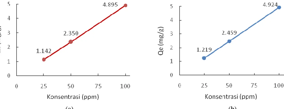 Gambar 4. Pengaruh variasi konsentrasi awal MB terhadap kapasitas adsorpsi oleh adsorben (a) SSzM dan (b)  SSzC 