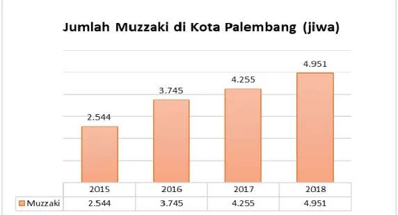 Gambar 1.1 Jumlah Muzakki di Kota Palembang Tahun 2015-2018  Berdasarkan  gambar  1.1  bersaran  jumlah  penduduk  beragama  islam  di  Kota  Palembang  berbanding  lurus  dengan  jumlah  muzakki  yang  membayar  zakat,  sedikitnya  2.544  orang  di  Kota 