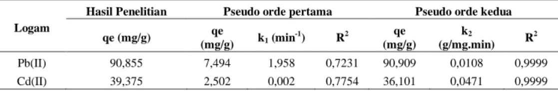 Tabel 2. Parameter model kinetika untuk penyerapan Pb(II) dan Cd(II) oleh kulit salak 
