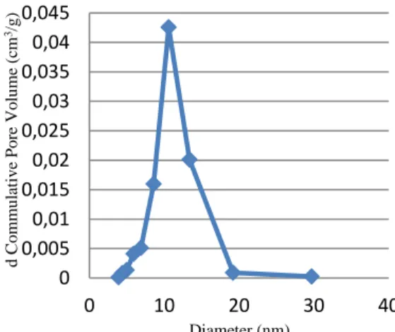 Gambar  3  Grafik  distribusi  pori  dengan  metode  BJH  adsorpsi-desorpsi  dari  sampel  silika gel hasil sintesis