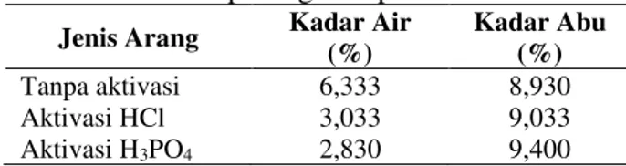 Tabel 1.  Hasil Uji Kadar Air dan Abu pada Arang  Aktif Tempurung Kelapa 
