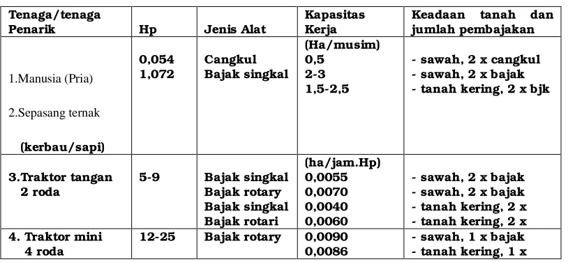 Tabel 4. Kapasitas kerja pengolahan tanah 