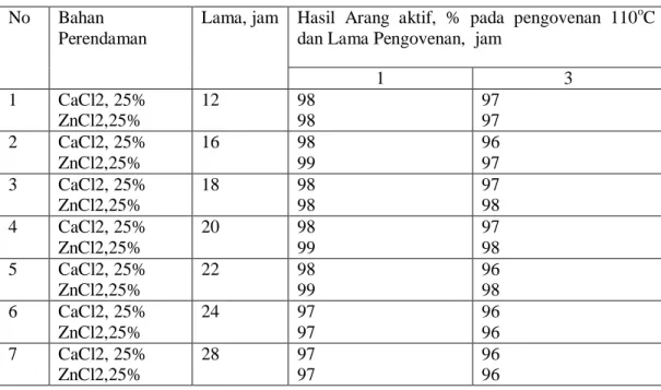 Tabel 2. Hubungan antara variasi lama perendaman dalam CaCl2 dan  ZnCl2, lama pengovenan dengan hasil arang aktif 