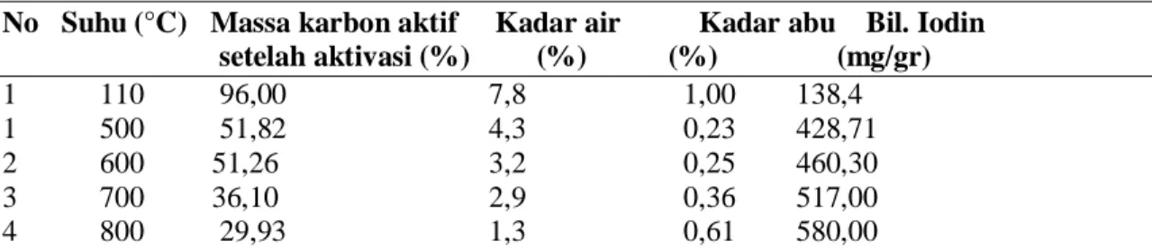 Tabel 3. Hasil aktivasi karbon tempurung kelapa pada berbagai suhu  No   Suhu (°C)   Massa karbon aktif     Kadar air    Kadar abu    Bil