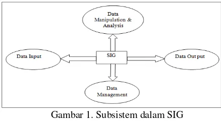 Gambar 1. Subsistem dalam SIG 