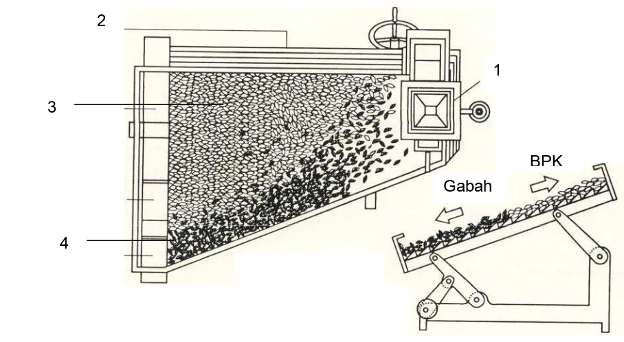 Gambar 15. : Mesin Pemisah Gabah dan Beras Pecah Kulit Paddy Separator