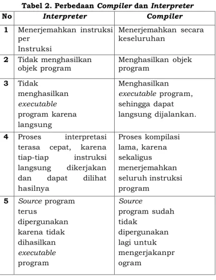Tabel 2. Perbedaan Compiler dan Interpreter 