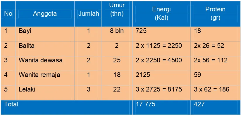 Tabel 3. 5 - Perhitungan Total Energi Kelompok 