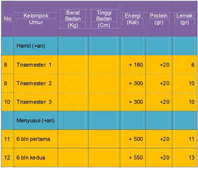 Tabel 3. 6 - Angka Kecukupan Energi 2012 Wanita Hamil dan Menyusui 