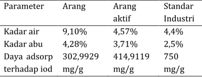 Tabel 1 . Hasil Karakterisasi Arang dan Arang Aktif  Serabut kelapa 