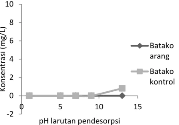 Gambar  3 .  Pengaruh  pH  dan  konsentrasi  Krom(VI) yang terlepas 