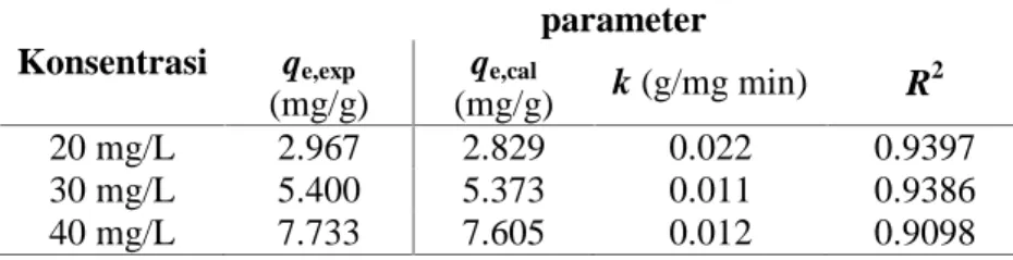 Tabel 2.   Parameter dan koefisien korelasi kinetik orde-kedua- orde-kedua-semu yang diprediksikan dengan menggunakan regresi nonlinier Konsentrasi parameterq e,exp (mg/g) q e,cal (mg/g) k (g/mg min) R 2 20 mg/L 2.967 2.829 0.022 0.9397 30 mg/L 5.400 5.373