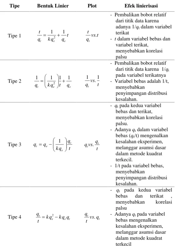 Tabel 1. Bentuk dan efek  linearisasi dari kinetik model orde-kedua-semu